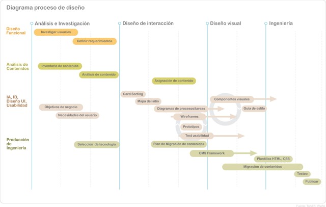 Proceso de desarrollo y diseño web